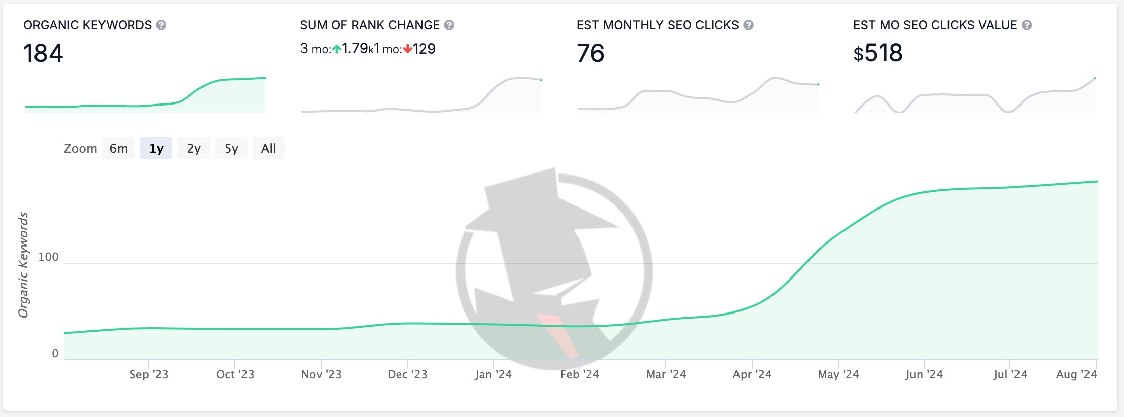 Ahrefs organic keywords growth for CityScapes — climbing from ~30 to 184