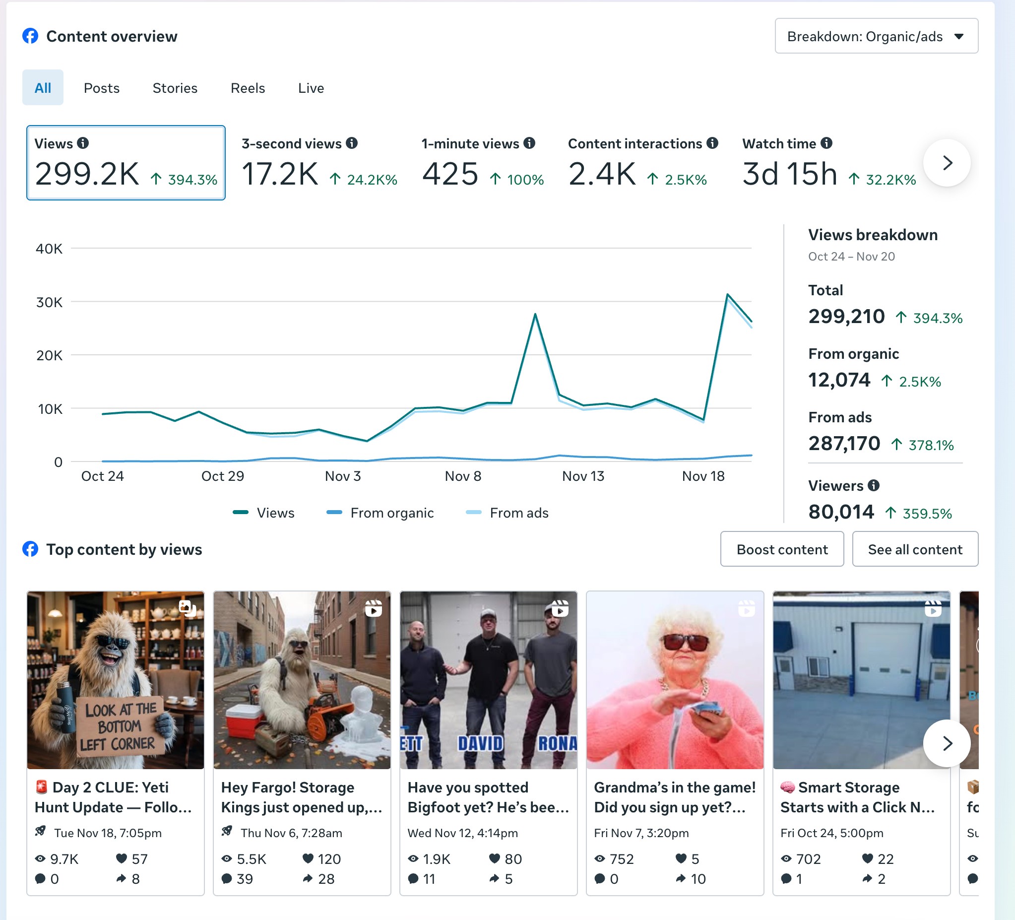 Facebook content overview for Storage Kings showing 299.2K views, up 394%, during the Yeti Hunt